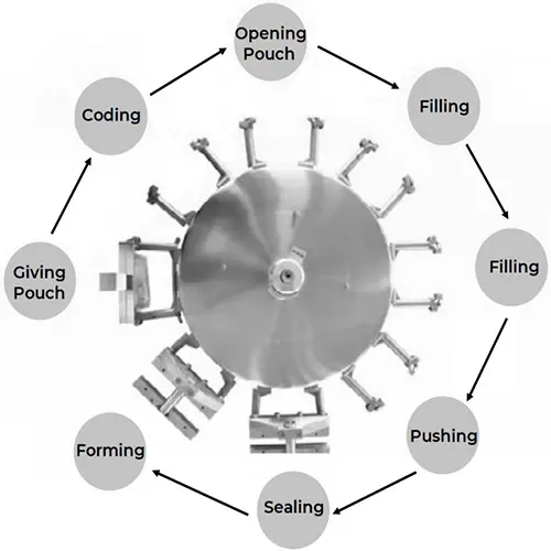 This-diagram-illustrates-the-step-by-step-operating-procedure-for-a-pouch-FFS-packaging-machine.